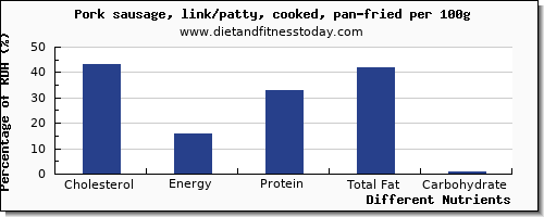 chart to show highest cholesterol in pork sausage per 100g